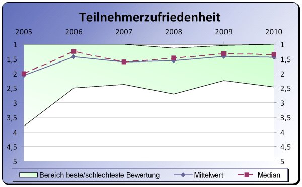TNZufriedenheit_2010